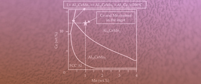 Solidification Kinetics of an Al-Ce Alloy with Additions of Ni and Mn