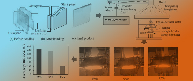 Effect of Interlayer Materials on Fire Performance of Laminated Glass Used in High-Rise Building: Cone Calorimeter Testing