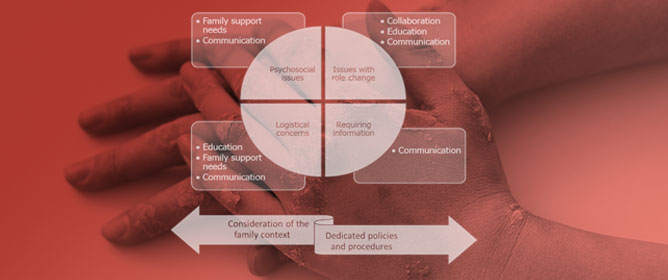 Developing a Burn-Specific Family-Centered Care (BS-FCC) Framework: A Multi-Method Study