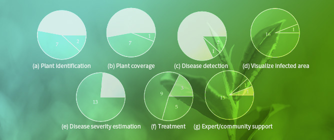 Evaluating Plant Disease Detection Mobile Applications: Quality and Limitations