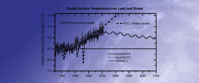 Critical Review on Radiative Forcing and Climate Models for Global Climate Change since 1970
