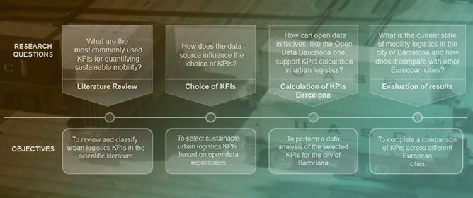 Analyzing Key Performance Indicators for Mobility Logistics in Smart and Sustainable Cities: A Case Study Centered on Barcelona