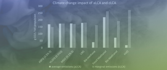 Assessing the Environmental Impact of Eight Alternative Fuels in International Shipping: A Comparison of Marginal vs. Average Emissions