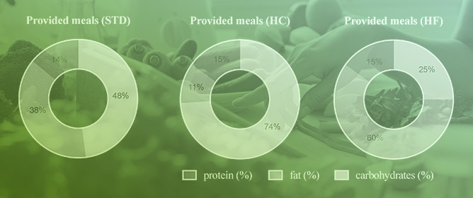 Comparing Self-Reported Dietary Intake to Provided Diet during a Randomized Controlled Feeding Intervention: A Pilot Study