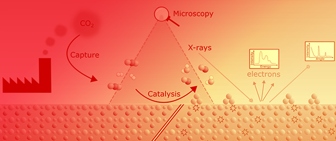 Perovskite-Type Oxides as Exsolution Catalysts in CO<sub>2</sub> Utilization