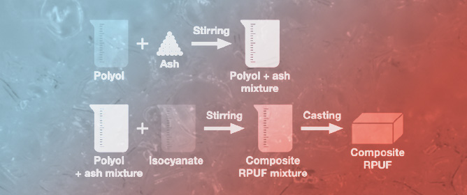 Rigid Polyurethane Foams Modified with Soybean-Husk-Derived Ash as Potential Insulating Materials