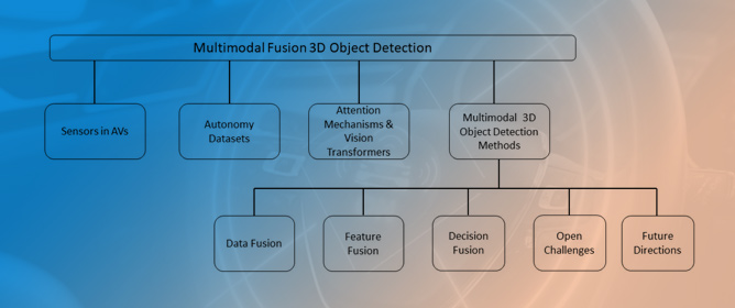 Emerging Trends in Autonomous Vehicle Perception: Multimodal Fusion for 3D Object Detection