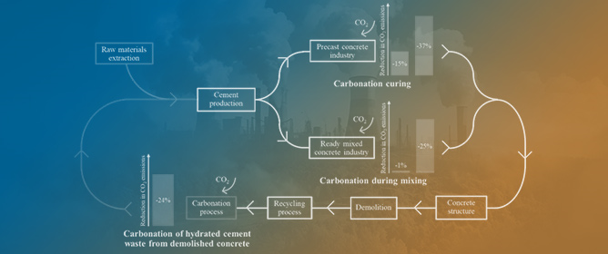Strategies for OPC Paste Carbonation