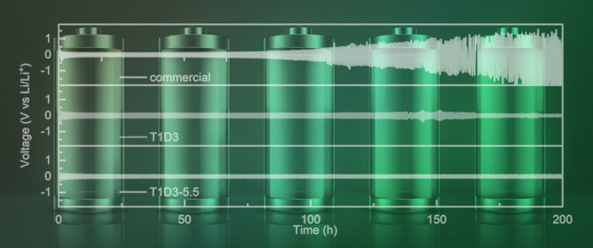 Dual-Salts Electrolyte with Fluoroethylene Carbonate Additive for High-Voltage Li-Metal Batteries