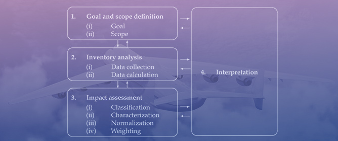 Integrating Life Cycle Assessment in Conceptual Aircraft Design: A Comparative Tool Analysis