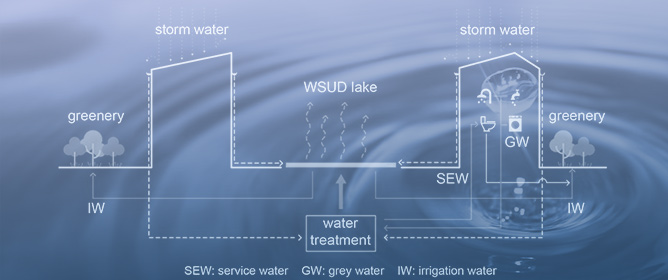 From District to City Scale: The Potential of Water-Sensitive Urban Design (WSUD)