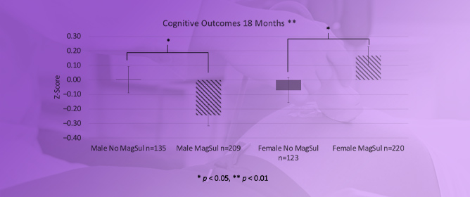 Antenatal Magnesium Sulfate Benefits Female Preterm Infants but Results in Poor Male Outcomes