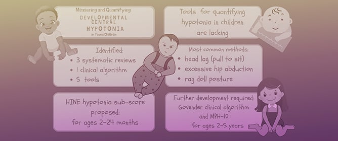 Identifying and Evaluating Young Children with Developmental Central Hypotonia: An Overview of Systematic Reviews and Tools