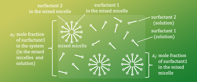 Interaction Parameters for the Formation of Mixed Micelles and Partitioning of Solutes in Them: A Review