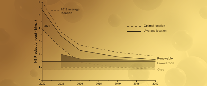 A SWOT Analysis of the Green Hydrogen Market