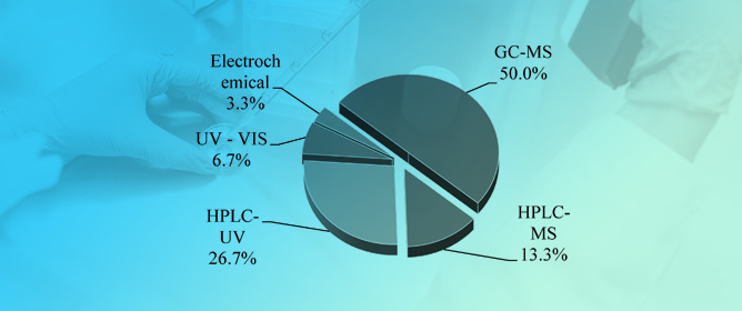 Dispersive Liquid&ndash;Liquid Micro Extraction: A Technique Undergoing Continuous Evolution&mdash;A Review of the Last 5 Years