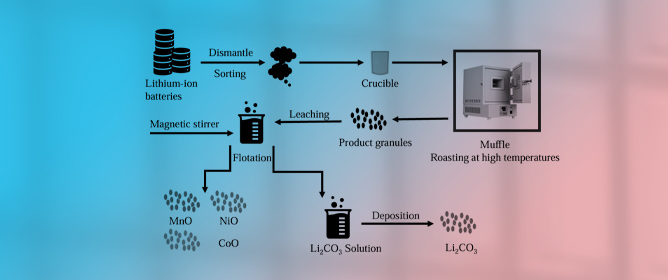 Summary of Pretreatment of Waste Lithium-Ion Batteries and Recycling of Valuable Metal Materials: A Review