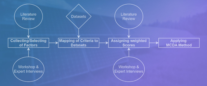 Multi-Criteria Decision Analysis to Evaluate the Geographic Potential of Alternative Photovoltaic Types