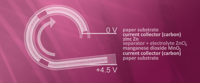 Printed Primary Battery in a Rolled-Up Form Factor