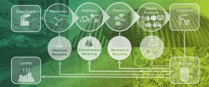 Recent Trends of Recycling and Upcycling of Polymers and Composites: A Comprehensive Review