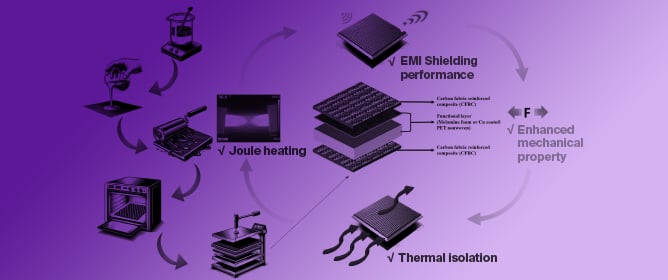 Sandwich-Structured Carbon Fiber-Reinforced Composite (CFRC) for Electric Vehicle Battery Casings