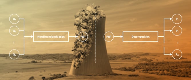 Phenomenological Nondimensional Parameter Decomposition to Enhance the Use of Simulation Modeling in Fire Probabilistic Risk Assessment of Nuclear Power Plants