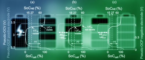 Diagnosis and Evolution of Cell and Negative Electrode SoH under Cycling in First and Second Life