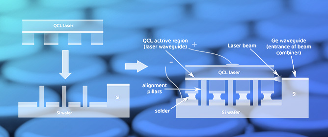 Innovative Integration of Dual Quantum Cascade Lasers on Silicon Photonics Platform