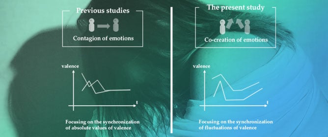 Beyond Empathy: Unveiling the Co-Creation Process of Emotions through a Wearable Device