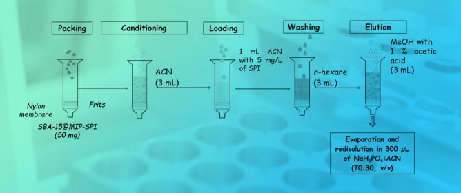 Development and Characterization of SBA-15 Imprinted Polymers for Spiramycin Analysis