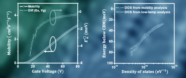 The Extraction of the Density of States of Atomic-Layer-Deposited ZnO Transistors by Analyzing Gate-Dependent Field-Effect Mobility