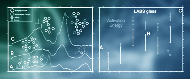 Raman Spectroscopy and Electrical Transport in Lithium Alumino-Borosilicate Glasses