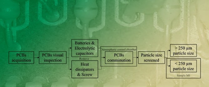 Concentration of Silver from Recycling PCBs through Reverse Froth Flotation and Magnetic Separation