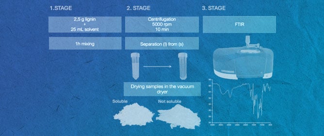 Evaluation of Differences in Solubilities in Organic Solvents of Wood-Based Industrial Kraft Lignins Using Hansen Parameters