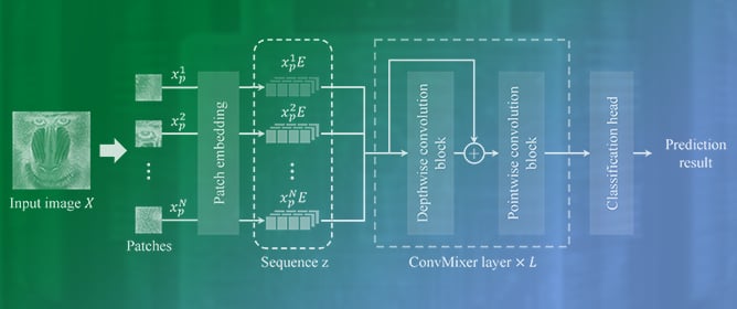 Privacy-Preserving ConvMixer Without Any Accuracy Degradation Using Compressible Encrypted Images