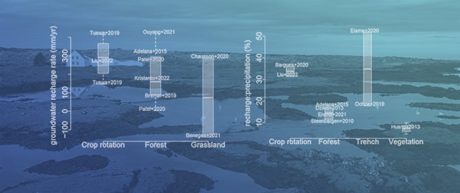 Enhancing Groundwater Recharge Through Nature-Based Solutions: Benefits and Barriers