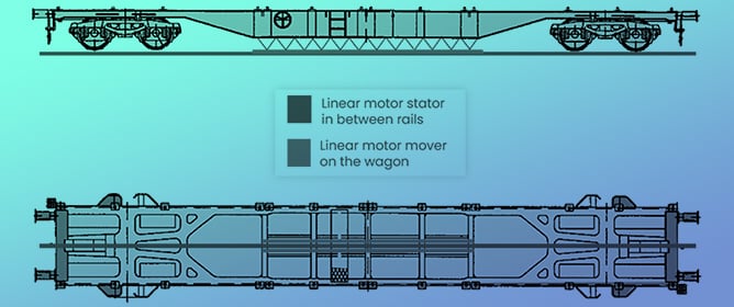 Maglev Derived Systems: An Interoperable Freight Vehicle Application Focused on Minimal Modifications to the Rail Infrastructure and Vehicles