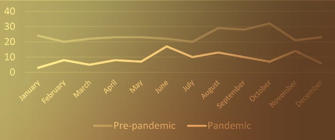 The Impact of the COVID-19 Pandemic on Fatal Road-Traffic Accidents: A Five-Year Study on Medicolegal Autopsies in Timis County, Romania