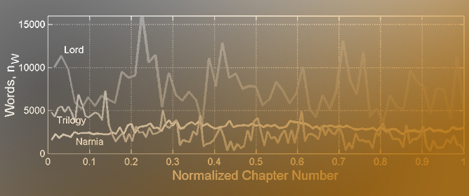 Multi&ndash;Dimensional Data Analysis of Deep Language in J.R.R. Tolkien and C.S. Lewis Reveals Tight Mathematical Connections