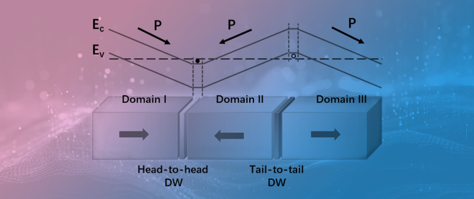 Intrinsic Conductance of Ferroelectric Charged Domain Walls