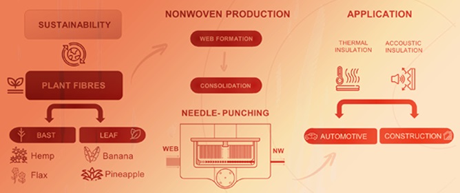 Planting Sustainability: A Comprehensive Review of Plant Fibres in Needle-Punching Nonwovens