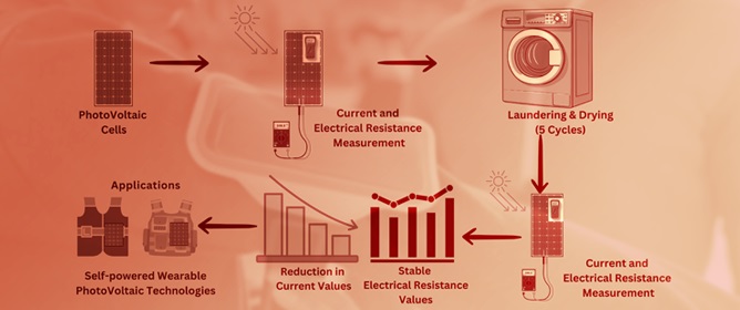 Evaluating the Impact of Laundering on the Electrical Performance of Wearable Photovoltaic Cells: A Comparative Study of Current Consistency and Resistance