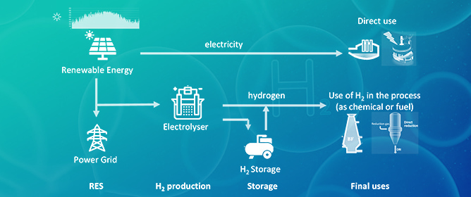 Renewable Electricity and Green Hydrogen Integration for Decarbonization of &ldquo;Hard-to-Abate&rdquo; Industrial Sectors