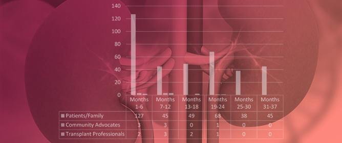 Use of a Facebook Support Group for Kidney Transplant Patients