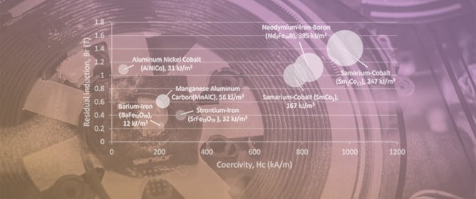 Permanent Magnets in Sustainable Energy: Comparative Life Cycle Analysis