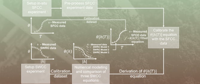 New Method for Hydraulic Characterization of Variably Saturated Zone in Peatland-Dominated Permafrost Mires