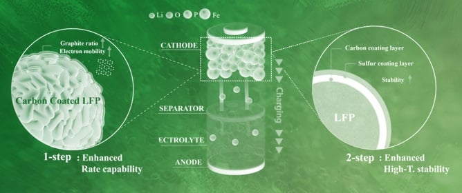 LiFePO<sub>4</sub> Cathodes with a Sulfur-Modified Carbon Layer