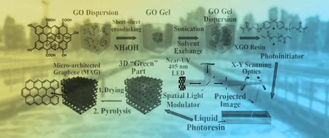 A Review on Cutting-Edge Three-Dimensional Graphene-Based Composite Materials: Redefining Wastewater Remediation for a Cleaner and Sustainable World