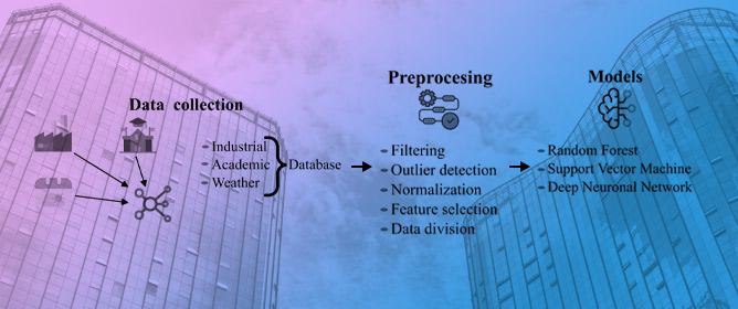 Optimizing Power Forecasting Models with Customized Features for Academic and Industrial Buildings