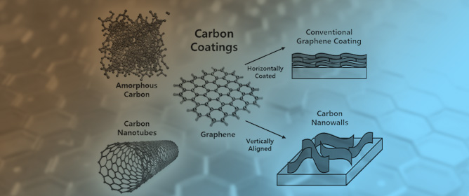 Advances in Carbon Coatings for Current Collectors in Lithium-Ion Battery Applications: Focus on Three-Dimensional Carbon Nanowalls